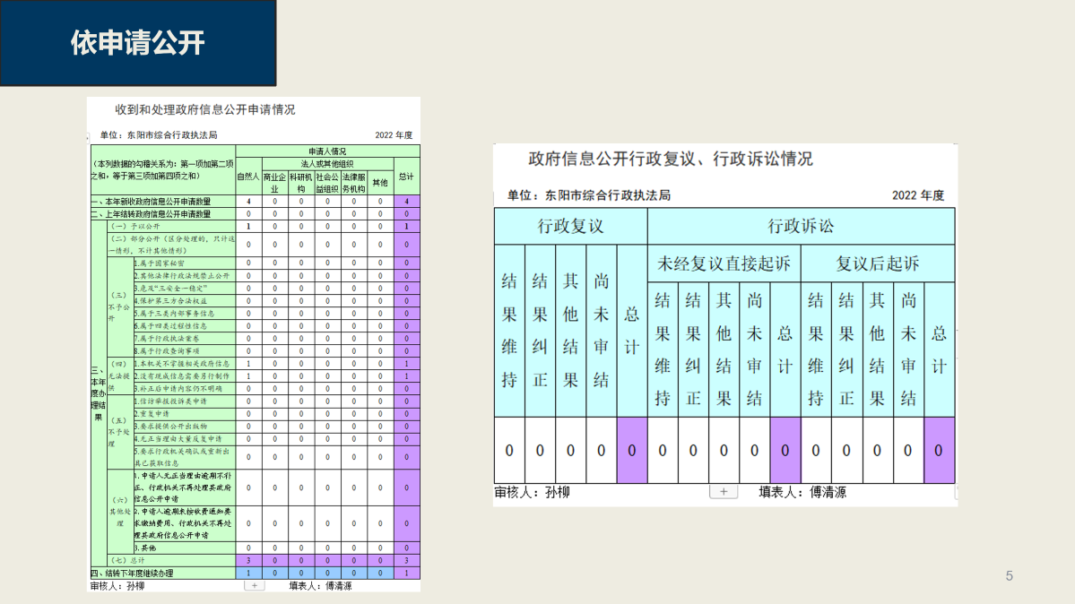东阳市综合行政执法局2022年政府信息公开工作年度报告（图解）_05.png